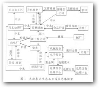 綜合類生態工業園區規范性引用文件