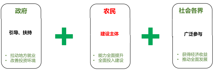鄉村振興運營管理模式