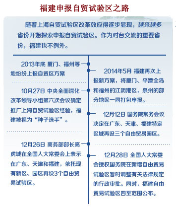 福建申報自由貿易試驗區之路