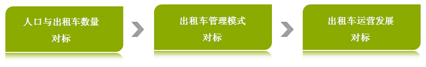 出租車對標(biāo)調(diào)研