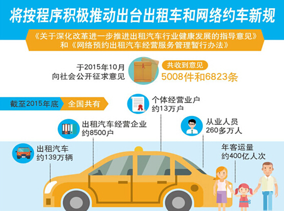 將按程序積極推動出臺出租車和網(wǎng)絡(luò)約車新規(guī)