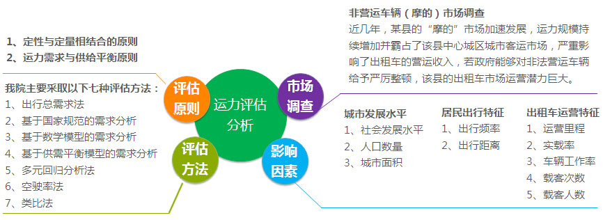 出租車行業(yè)運(yùn)力評估分析方法