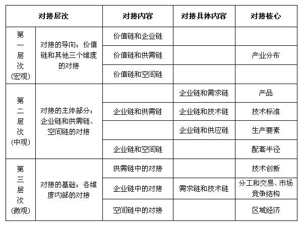 產(chǎn)業(yè)鏈對接機制