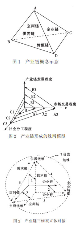 產(chǎn)業(yè)鏈三維雙立體對接圖