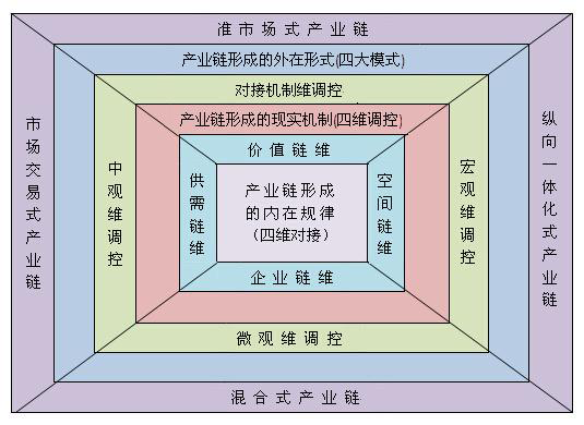 產(chǎn)業(yè)鏈模型