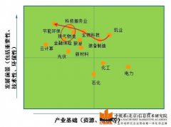 內蒙古金山高新區建設國家高新區產業發展規劃