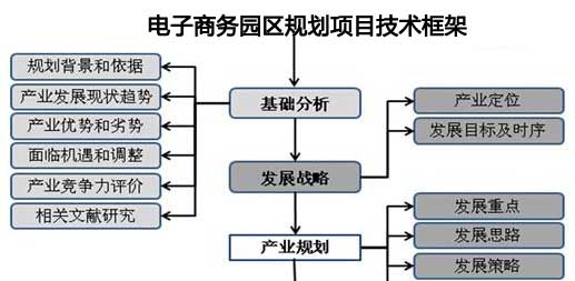 電子商務(wù)園區(qū)規(guī)劃流程