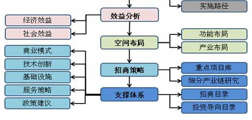 電子商務(wù)園區(qū)規(guī)劃步驟