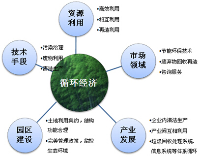 循環(huán)經(jīng)濟產(chǎn)業(yè)園規(guī)劃