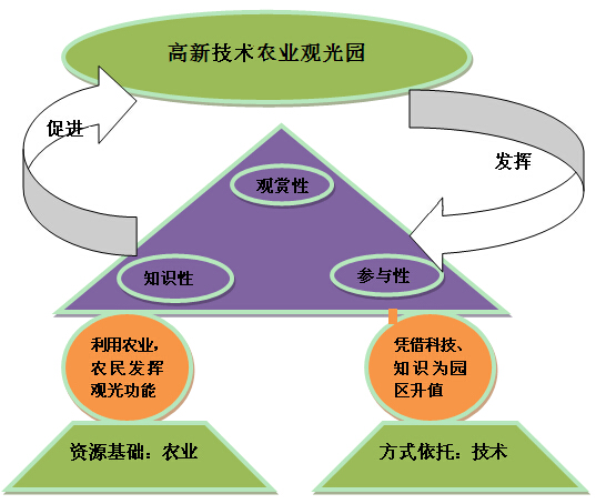 農(nóng)業(yè)旅游園區(qū)高新技術(shù)開發(fā)模式