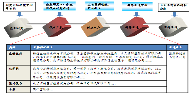 北京亦莊生物醫(yī)藥園發(fā)展思路
