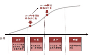 我國鋼鐵物流產(chǎn)業(yè)的發(fā)展現(xiàn)狀和趨勢(shì)分析