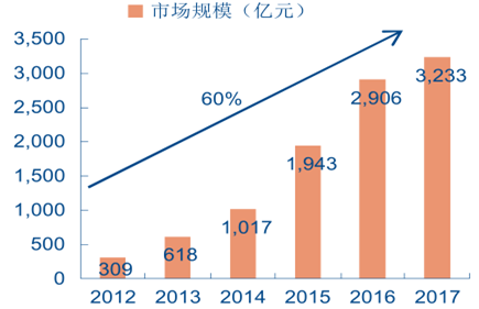 2012-2017 全球大數(shù)據(jù)市場(chǎng)規(guī)模預(yù)測(cè)