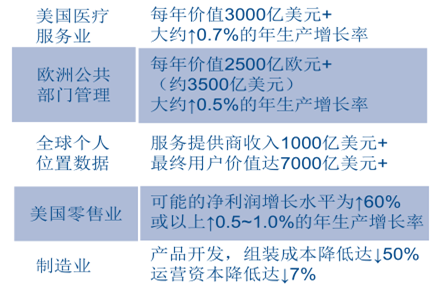 歐美大數(shù)據(jù)主要價(jià)值領(lǐng)域