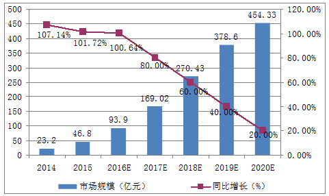 2014-2020年中國(guó)大數(shù)據(jù)產(chǎn)業(yè)市場(chǎng)規(guī)模及預(yù)測(cè)