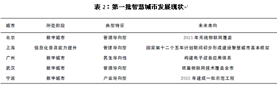 大數(shù)據(jù)產(chǎn)業(yè):第一批智慧城市發(fā)展現(xiàn)狀