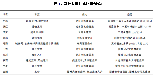 大數(shù)據(jù)產(chǎn)業(yè)：部分省市駐地網(wǎng)絡(luò)規(guī)模