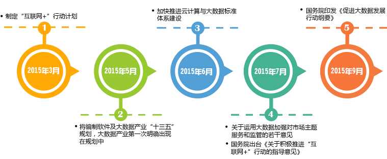 大數據產業重要政策盤點