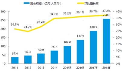 2011-2018年中國大數據產業營收規模及增速