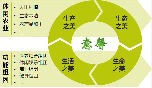 河間市意馨農(nóng)業(yè)綜合開發(fā)區(qū)規(guī)劃思路