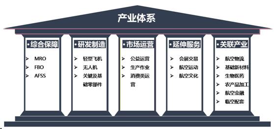 張掖中德航空產(chǎn)業(yè)園規(guī)劃產(chǎn)業(yè)體系