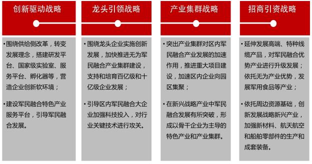 無(wú)為縣 國(guó)家軍民融合創(chuàng)新示范區(qū) 發(fā)展規(guī)劃