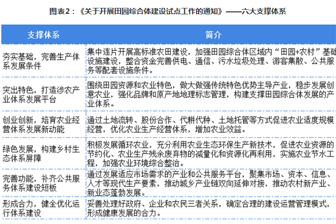 《關于開展田園綜合體建設試點工作的通知》——六大支撐體系