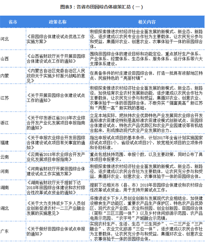各省市田園綜合體政策匯總（一）