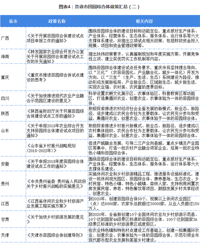 各省市田園綜合體政策匯總（二）