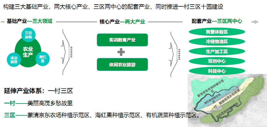蒙清田園綜合體項目總體發展規劃圖