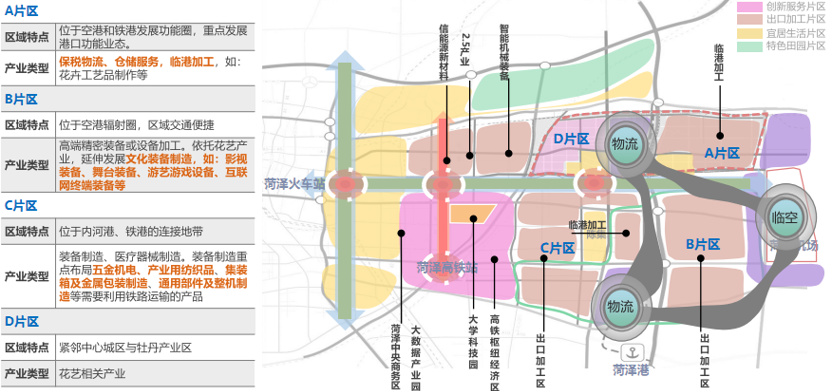 菏澤市陸港產(chǎn)業(yè)新城產(chǎn)業(yè)定位