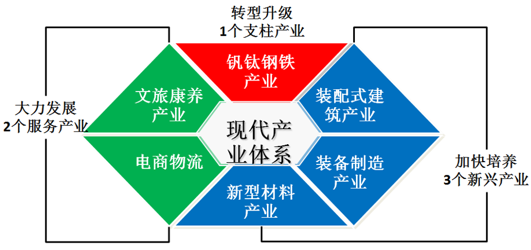 寬城經濟開發區產業體系