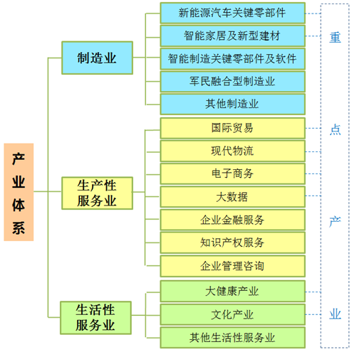 西安絲路融豪工業集中區產業 體系