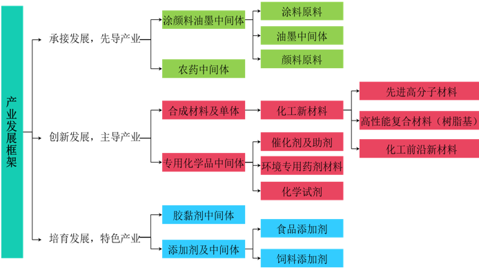 榆林精細(xì)化工園產(chǎn)業(yè)發(fā)展框架