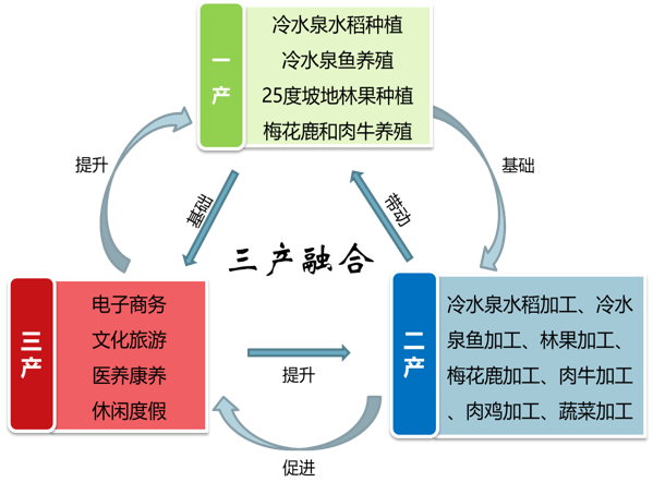 雙陽將軍泉田園綜合體規劃示意圖