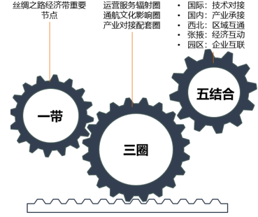 張掖通用航空產業園戰略定位圖：一帶、三圈、五結合
