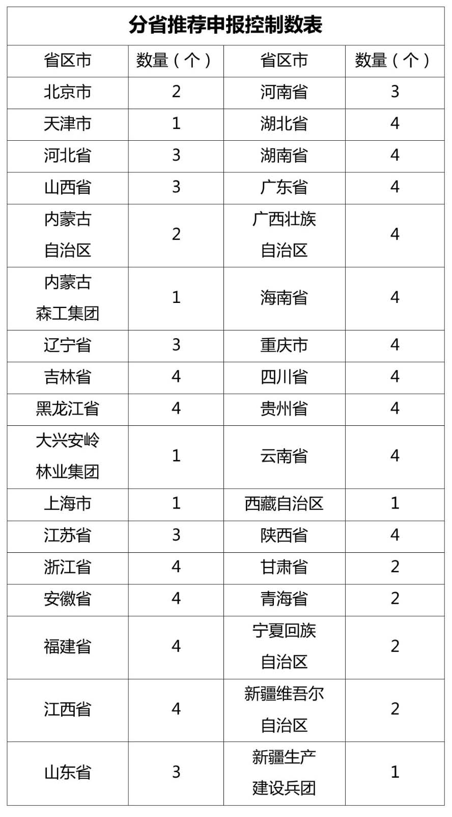 2020年各省國家森林康養基地申報數量