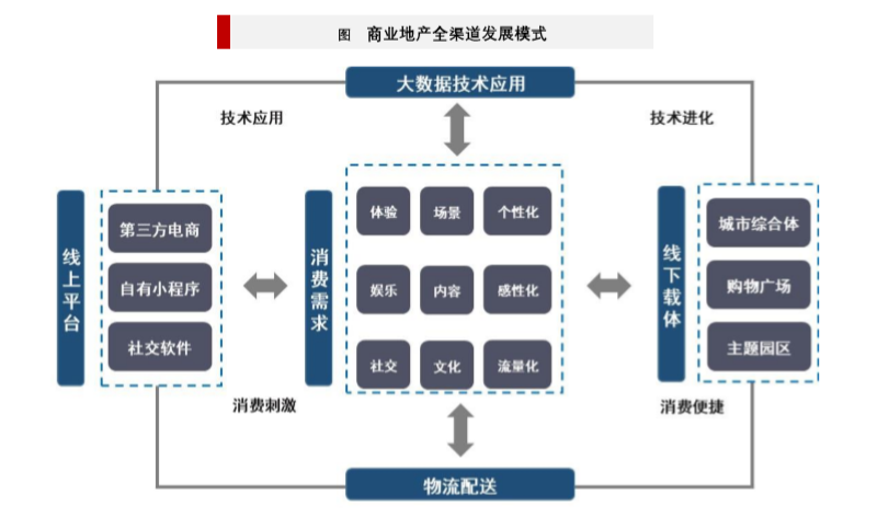 商業地產模式
