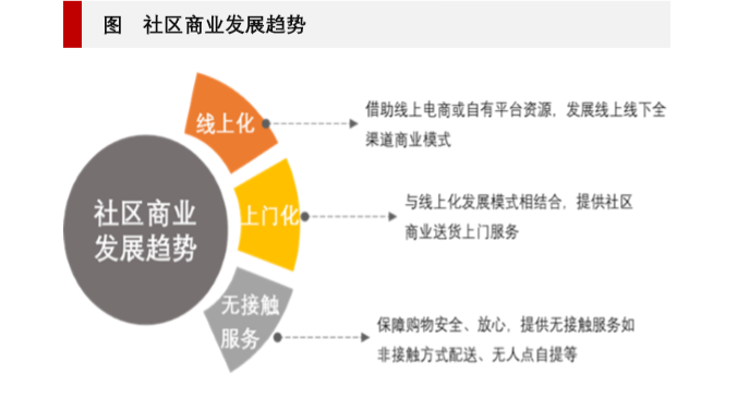 社區商業發展趨勢