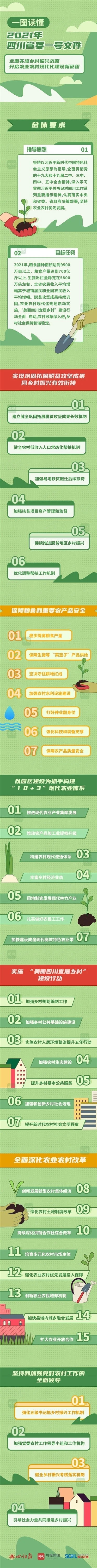 2021年四川省委一號文件圖解