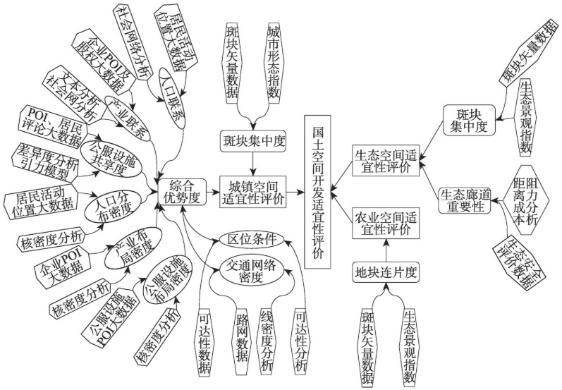 中機院國土空間規劃大數據應用框架