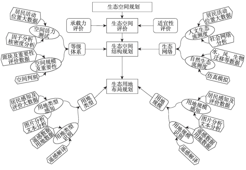 國土空間適宜性評價大數據應用框架