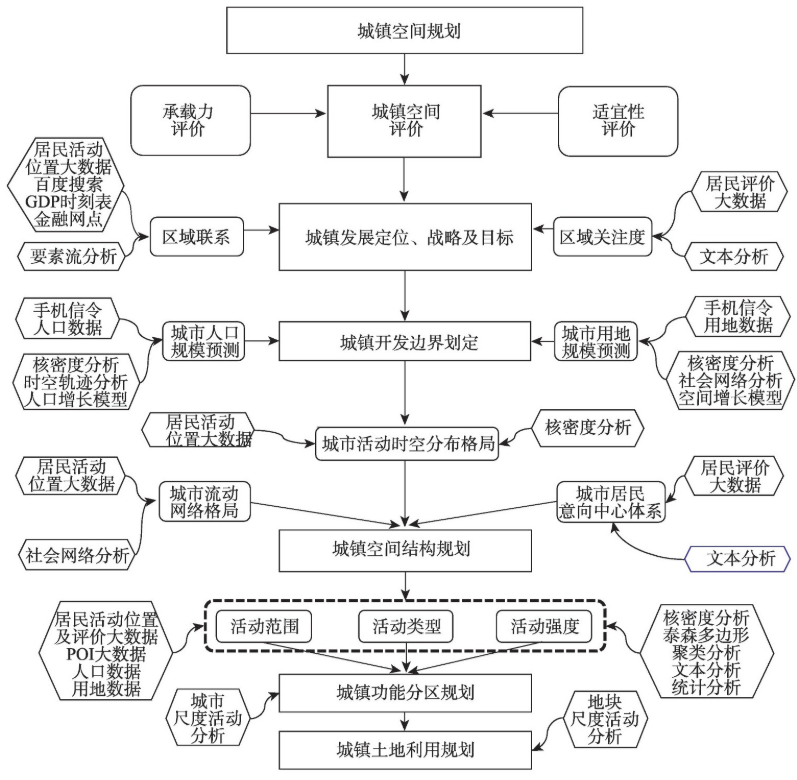 農業空間規劃大數據應用框架