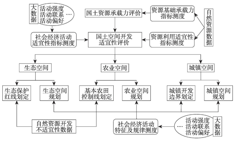 城鎮空間規劃大數據應用框架中機院