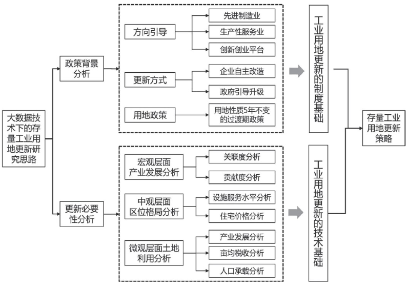 大數據技術下的存量工業用地更新研究思路