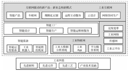 圖:工業(yè)互聯(lián)網(wǎng)與智能制造的范圍