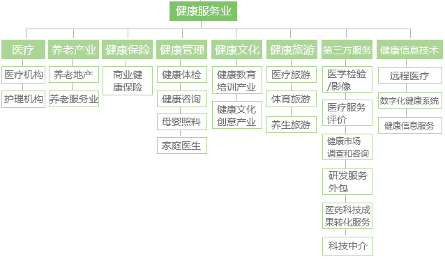 健康服務業內涵