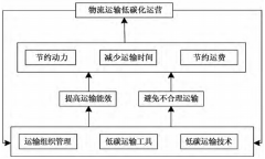 生態保護理念下低碳排放物流運輸策略研究