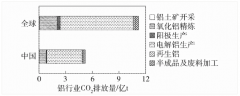 我國鋁行業碳排放現狀、特點及實現碳達峰碳中和路徑