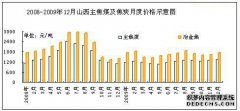 2009年煤焦市場回顧及2010年市場展望